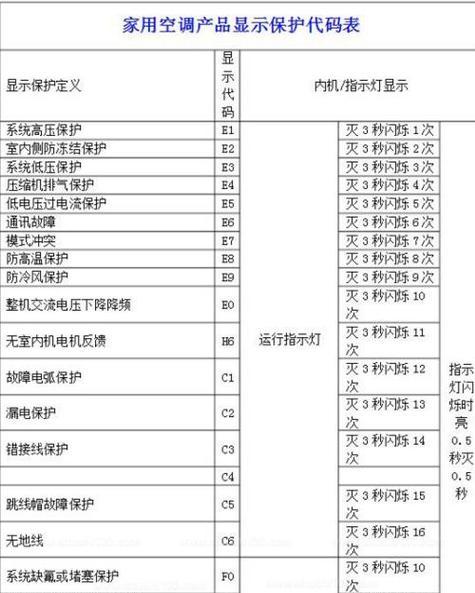 解决变频空调E1错误的方法（了解E1错误原因，学会排除故障）  第1张