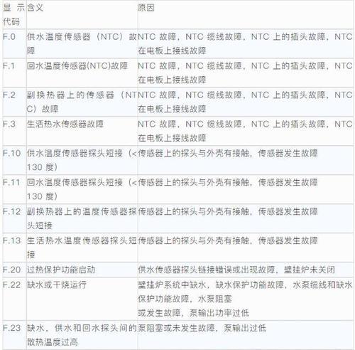 海尔壁挂炉F2故障简析及处理方法（海尔壁挂炉出现F2故障的原因和应对措施）  第2张