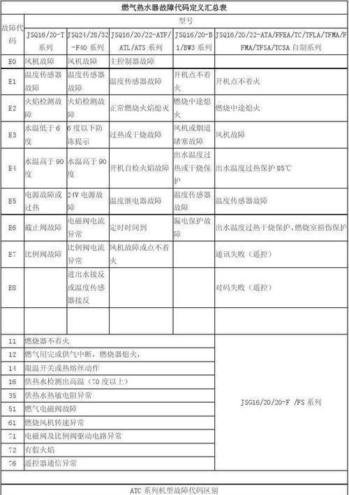 海尔燃气热水器报警E6故障代码及维修方法（掌握E6故障代码的原因和维修技巧）  第1张