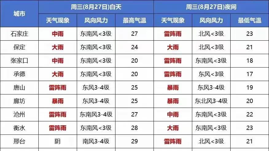 河北！大雨暴雨已在路上！具体分布在以下地区！未来三天天气变化  第14张