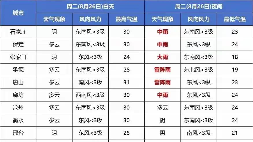 河北！大雨暴雨已在路上！具体分布在以下地区！未来三天天气变化  第15张