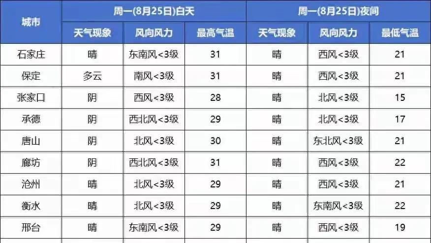 河北！大雨暴雨已在路上！具体分布在以下地区！未来三天天气变化  第16张
