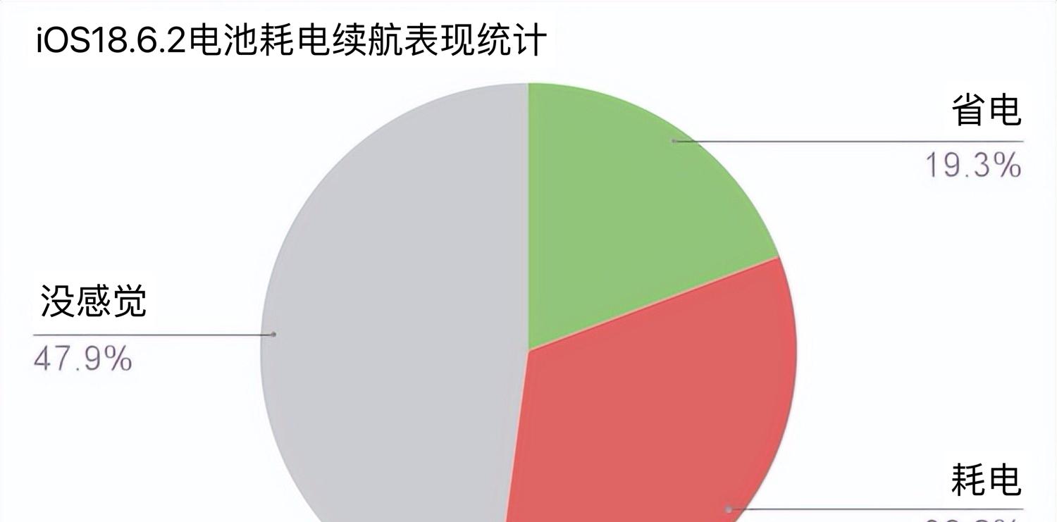 iOS18.6.2电池续航实测出炉！多款iPhone续航报告！  第2张