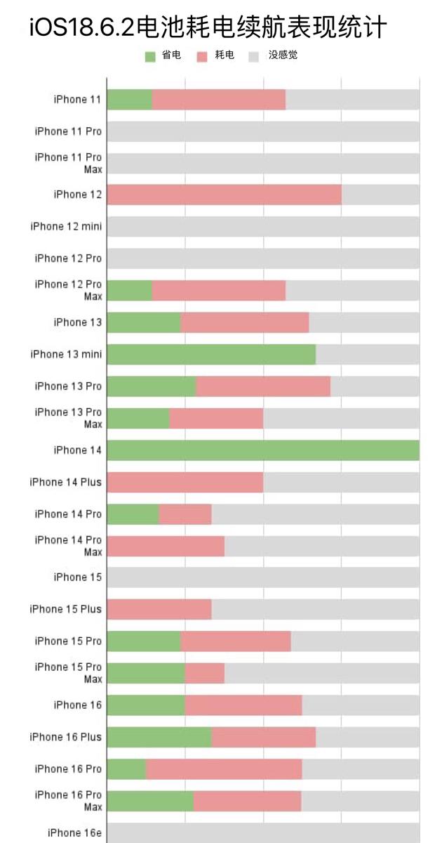iOS18.6.2电池续航实测出炉！多款iPhone续航报告！  第3张