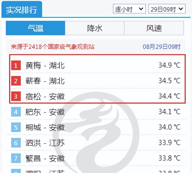 新一轮强降雨中心已定！8月30日天气预报，高温暴雨分布如下  第3张
