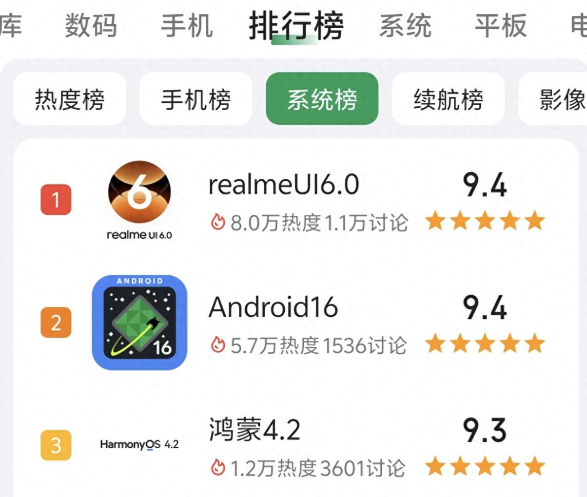 系统评分出炉！ColorOS15第二小米第四第一有点意想不到  第1张