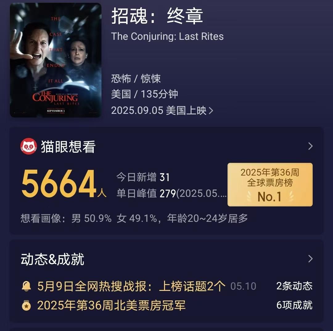 《招魂4》上映，观众口碑大爆，单日票房超2.5亿，成龙不是对手  第6张
